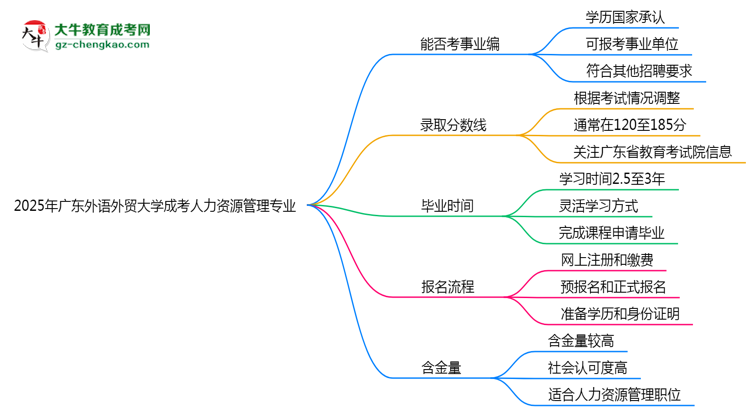 2025年廣東外語(yǔ)外貿(mào)大學(xué)成考人力資源管理專(zhuān)業(yè)能考事業(yè)編嗎？思維導(dǎo)圖