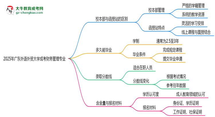 廣東外語外貿(mào)大學(xué)2025年成考財務(wù)管理專業(yè)校本部和函授站哪個更好？思維導(dǎo)圖
