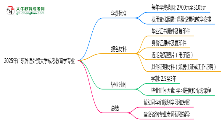 2025年廣東外語外貿大學成考教育學專業(yè)最新學費標準多少思維導圖