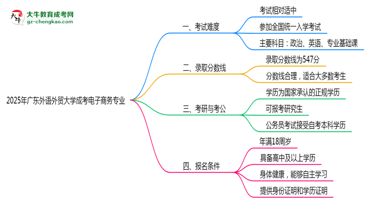 2025年廣東外語外貿(mào)大學(xué)成考電子商務(wù)專業(yè)難不難？思維導(dǎo)圖