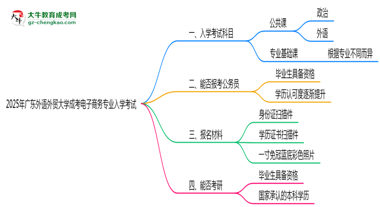 2025年廣東外語外貿(mào)大學(xué)成考電子商務(wù)專業(yè)入學(xué)考試科目有哪些？思維導(dǎo)圖