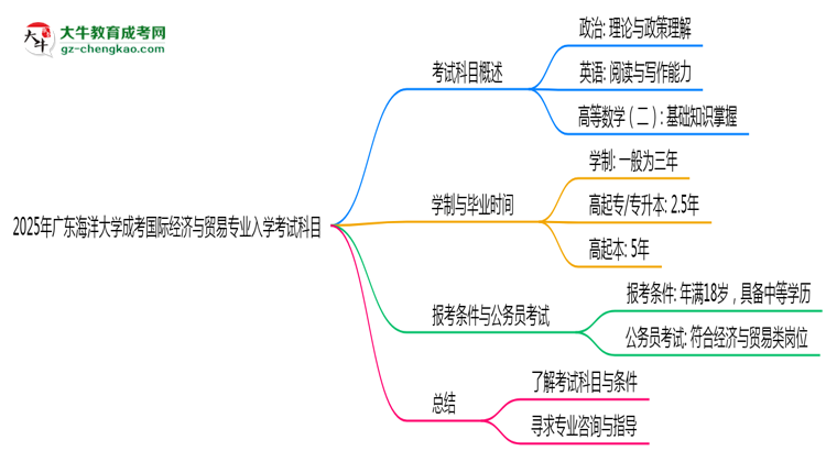 2025年廣東海洋大學(xué)成考國際經(jīng)濟與貿(mào)易專業(yè)入學(xué)考試科目有哪些？思維導(dǎo)圖