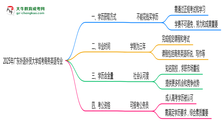 2025年廣東外語外貿(mào)大學(xué)成考商務(wù)英語專業(yè)學(xué)歷花錢能買到嗎？思維導(dǎo)圖