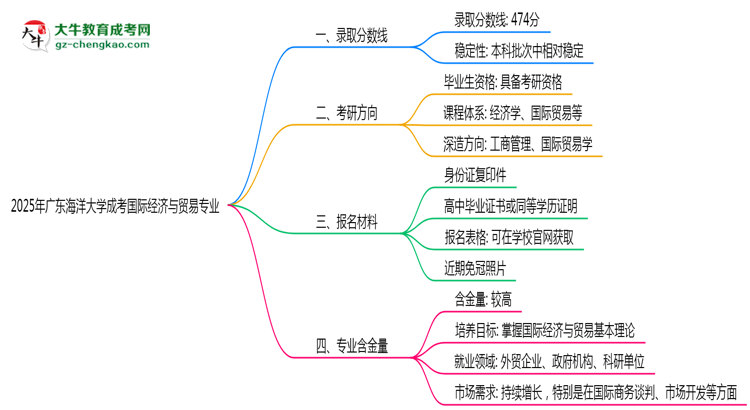 2025年廣東海洋大學(xué)成考國際經(jīng)濟與貿(mào)易專業(yè)錄取分?jǐn)?shù)線是多少？思維導(dǎo)圖