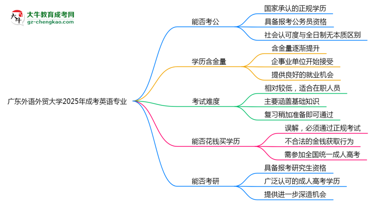 廣東外語(yǔ)外貿(mào)大學(xué)2025年成考英語(yǔ)專業(yè)學(xué)歷能考公嗎？思維導(dǎo)圖