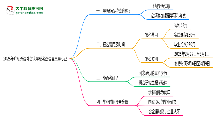 2025年廣東外語(yǔ)外貿(mào)大學(xué)成考漢語(yǔ)言文學(xué)專業(yè)學(xué)歷花錢能買到嗎？思維導(dǎo)圖