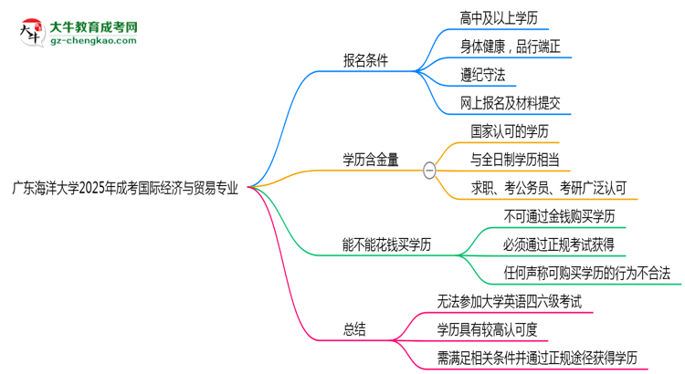 廣東海洋大學2025年成考國際經(jīng)濟與貿(mào)易專業(yè)生可不可以考四六級？思維導圖