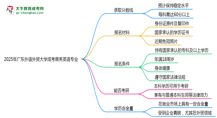 2025年廣東外語外貿(mào)大學(xué)成考商務(wù)英語專業(yè)錄取分?jǐn)?shù)線是多少？思維導(dǎo)圖