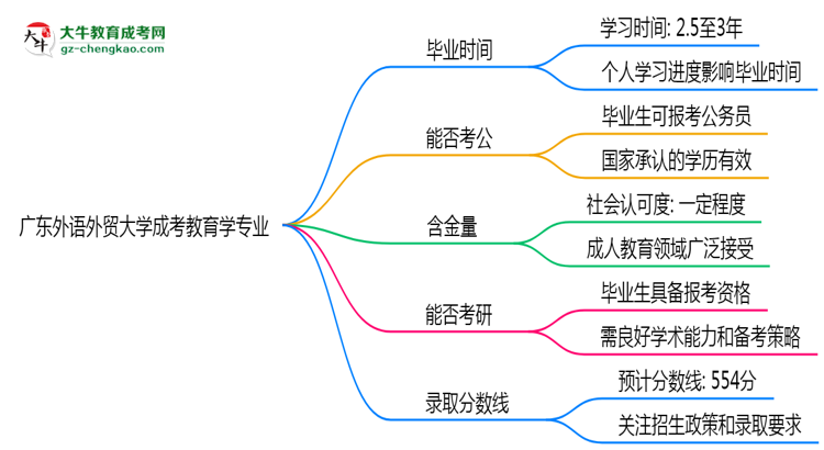 廣東外語外貿(mào)大學(xué)成考教育學(xué)專業(yè)需多久完成并拿證？（2025年新）思維導(dǎo)圖