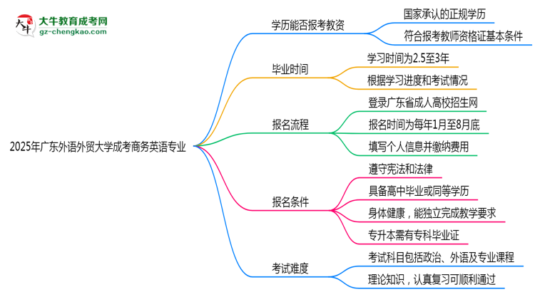 2025年廣東外語外貿(mào)大學(xué)成考商務(wù)英語專業(yè)學(xué)歷能報考教資嗎？思維導(dǎo)圖