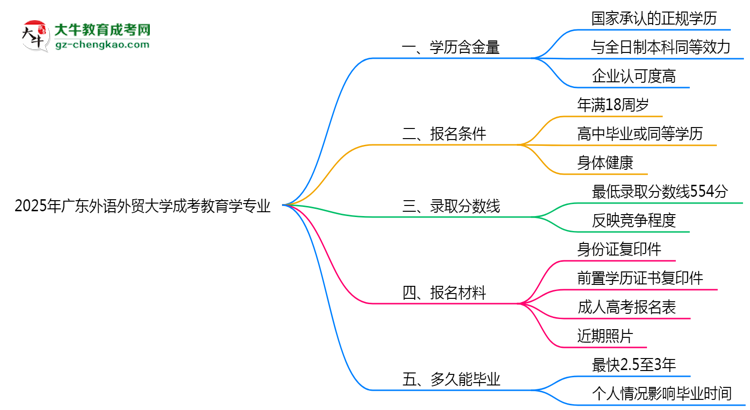 2025年廣東外語外貿大學成考教育學專業(yè)學歷的含金量怎么樣？思維導圖