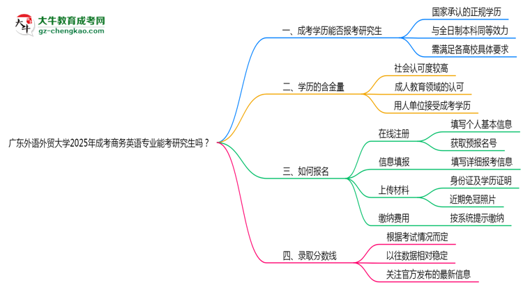 廣東外語外貿(mào)大學2025年成考商務(wù)英語專業(yè)能考研究生嗎？思維導圖