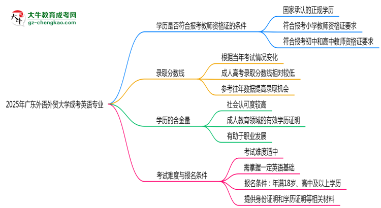 2025年廣東外語外貿(mào)大學成考英語專業(yè)學歷能報考教資嗎？思維導圖