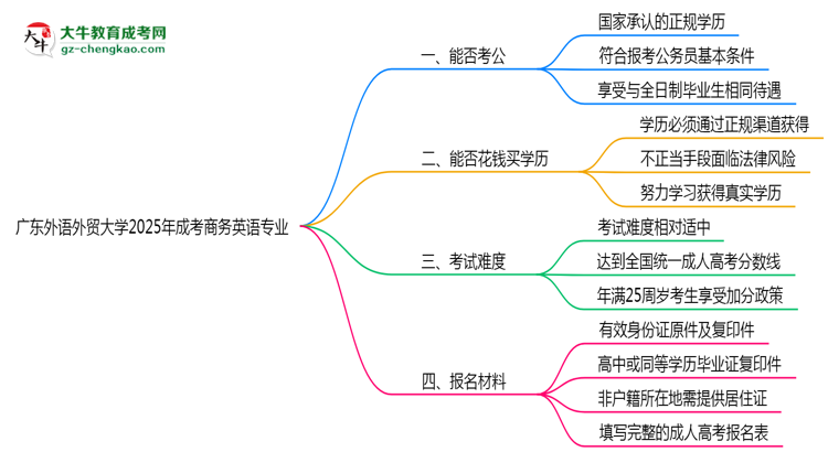 廣東外語外貿(mào)大學(xué)2025年成考商務(wù)英語專業(yè)學(xué)歷能考公嗎？思維導(dǎo)圖
