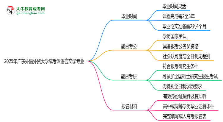 廣東外語(yǔ)外貿(mào)大學(xué)成考漢語(yǔ)言文學(xué)專業(yè)需多久完成并拿證？（2025年新）思維導(dǎo)圖