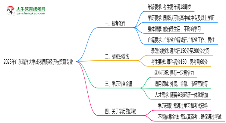 廣東海洋大學(xué)2025年成考國際經(jīng)濟(jì)與貿(mào)易專業(yè)報考條件是什么思維導(dǎo)圖