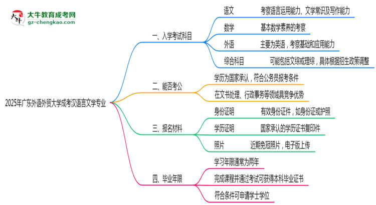 2025年廣東外語(yǔ)外貿(mào)大學(xué)成考漢語(yǔ)言文學(xué)專業(yè)入學(xué)考試科目有哪些？思維導(dǎo)圖
