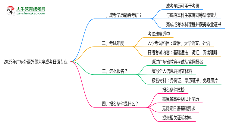 廣東外語外貿(mào)大學2025年成考日語專業(yè)能考研究生嗎？思維導圖