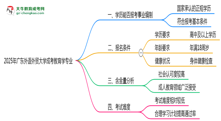 2025年廣東外語(yǔ)外貿(mào)大學(xué)成考教育學(xué)專業(yè)能考事業(yè)編嗎？思維導(dǎo)圖