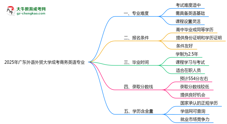 2025年廣東外語外貿(mào)大學成考商務英語專業(yè)難不難？思維導圖