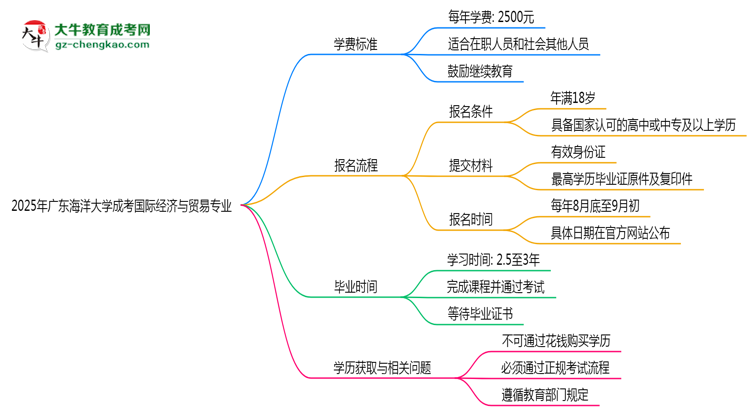 2025年廣東海洋大學(xué)成考國際經(jīng)濟與貿(mào)易專業(yè)最新學(xué)費標(biāo)準(zhǔn)多少思維導(dǎo)圖
