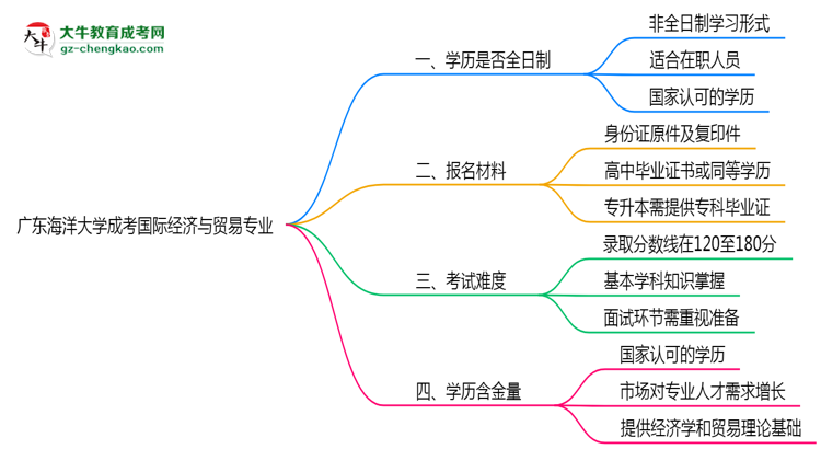 廣東海洋大學(xué)成考國(guó)際經(jīng)濟(jì)與貿(mào)易專業(yè)是全日制的嗎？（2025最新）思維導(dǎo)圖