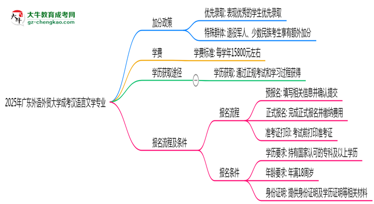 2025年廣東外語外貿大學成考漢語言文學專業(yè)最新加分政策及條件思維導圖