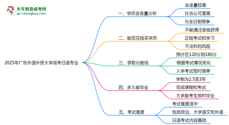 2025年廣東外語外貿(mào)大學(xué)成考日語專業(yè)學(xué)歷的含金量怎么樣？思維導(dǎo)圖