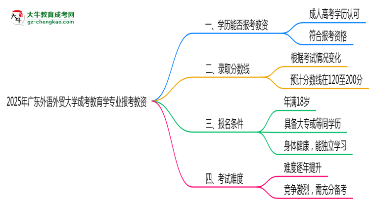 2025年廣東外語外貿(mào)大學成考教育學專業(yè)學歷能報考教資嗎？思維導圖