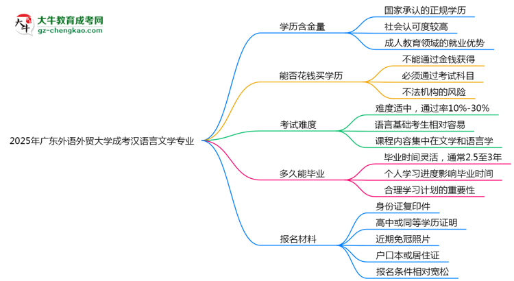2025年廣東外語外貿(mào)大學(xué)成考漢語言文學(xué)專業(yè)學(xué)歷的含金量怎么樣？思維導(dǎo)圖