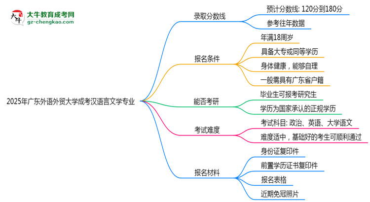 2025年廣東外語外貿(mào)大學(xué)成考漢語言文學(xué)專業(yè)錄取分?jǐn)?shù)線是多少？思維導(dǎo)圖