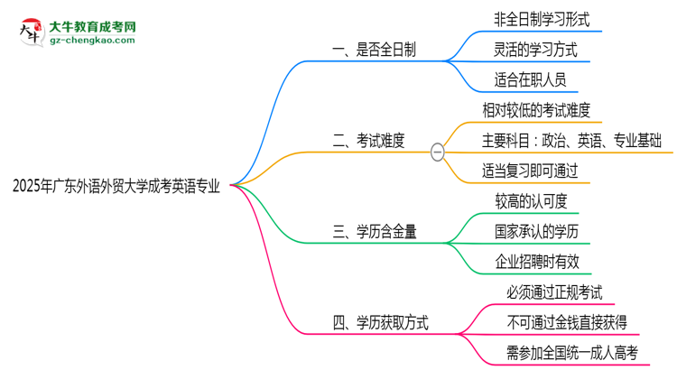 廣東外語外貿(mào)大學成考英語專業(yè)是全日制的嗎？（2025最新）思維導圖