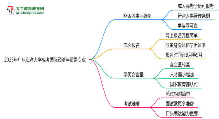 2025年廣東海洋大學成考國際經(jīng)濟與貿(mào)易專業(yè)能考事業(yè)編嗎？思維導圖