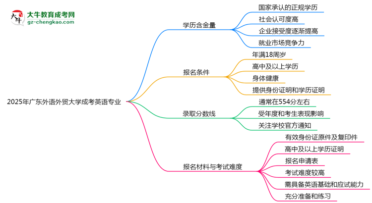 2025年廣東外語外貿大學成考英語專業(yè)學歷的含金量怎么樣？思維導圖