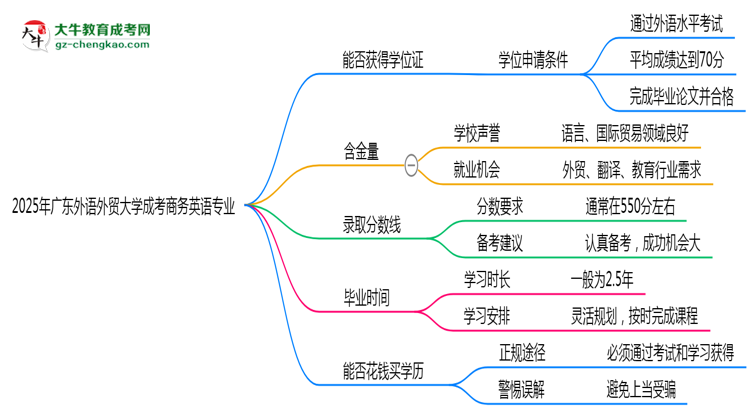 2025年廣東外語(yǔ)外貿(mào)大學(xué)成考商務(wù)英語(yǔ)專(zhuān)業(yè)能拿學(xué)位證嗎？思維導(dǎo)圖