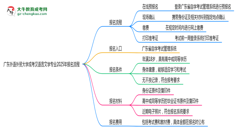 廣東外語外貿(mào)大學成考漢語言文學專業(yè)2025年報名流程思維導圖