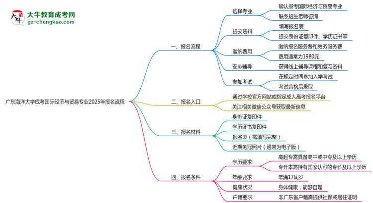 廣東海洋大學(xué)成考國際經(jīng)濟(jì)與貿(mào)易專業(yè)2025年報(bào)名流程思維導(dǎo)圖
