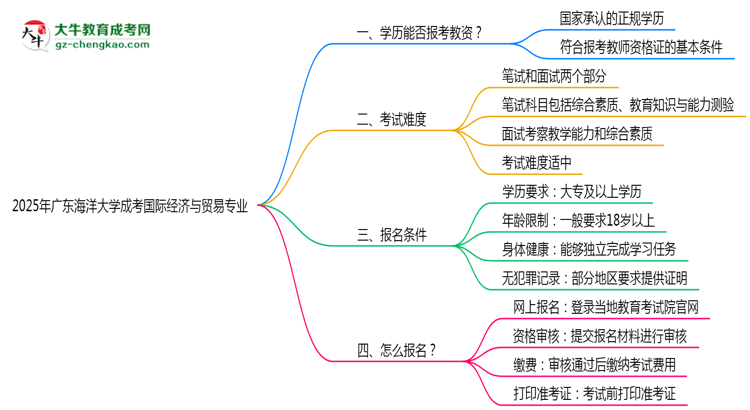 2025年廣東海洋大學(xué)成考國(guó)際經(jīng)濟(jì)與貿(mào)易專(zhuān)業(yè)學(xué)歷能報(bào)考教資嗎？思維導(dǎo)圖