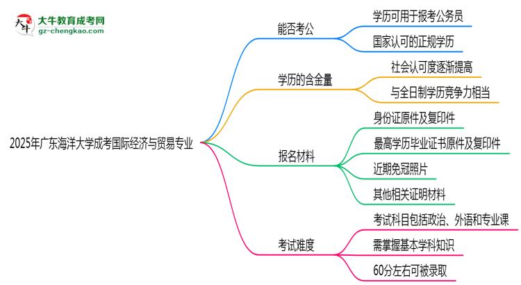 廣東海洋大學(xué)2025年成考國(guó)際經(jīng)濟(jì)與貿(mào)易專業(yè)學(xué)歷能考公嗎？思維導(dǎo)圖
