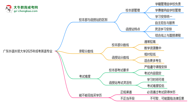 廣東外語外貿(mào)大學2025年成考英語專業(yè)校本部和函授站哪個更好？思維導(dǎo)圖