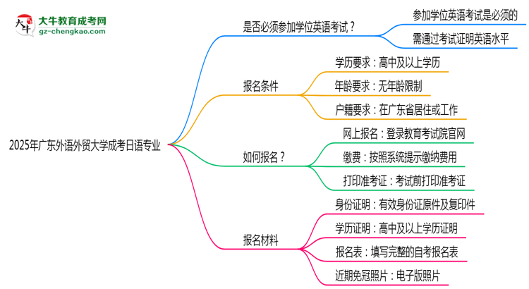 2025年廣東外語外貿(mào)大學(xué)成考日語專業(yè)要考學(xué)位英語嗎？思維導(dǎo)圖