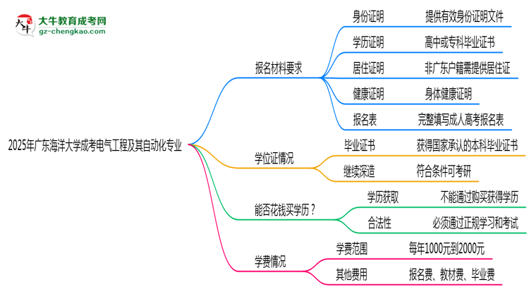 2025年廣東海洋大學(xué)成考電氣工程及其自動(dòng)化專業(yè)報(bào)名材料需要什么？思維導(dǎo)圖