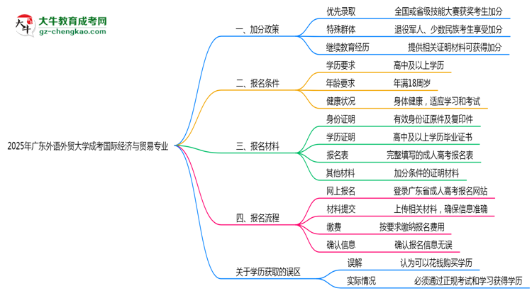 2025年廣東外語外貿(mào)大學成考國際經(jīng)濟與貿(mào)易專業(yè)最新加分政策及條件思維導(dǎo)圖