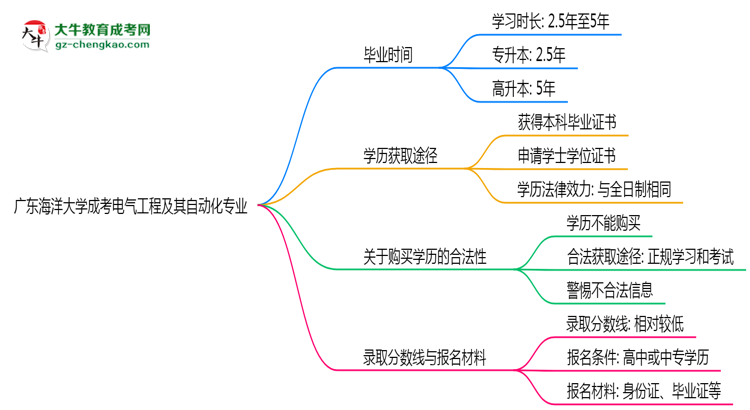 廣東海洋大學成考電氣工程及其自動化專業(yè)需多久完成并拿證？（2025年新）思維導圖
