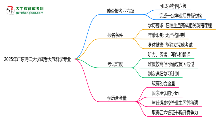 廣東海洋大學(xué)2025年成考大氣科學(xué)專業(yè)生可不可以考四六級？思維導(dǎo)圖