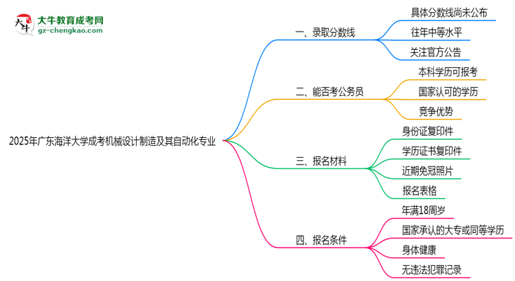 2025年廣東海洋大學(xué)成考機械設(shè)計制造及其自動化專業(yè)錄取分?jǐn)?shù)線是多少？思維導(dǎo)圖