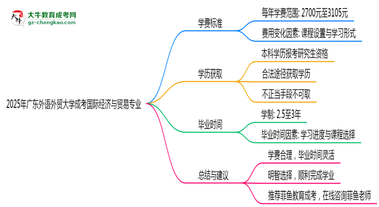 2025年廣東外語外貿大學成考國際經濟與貿易專業(yè)最新學費標準多少思維導圖