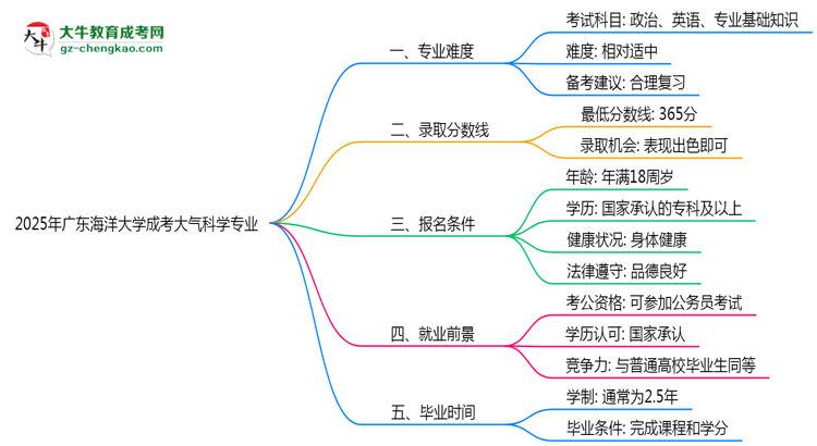 2025年廣東海洋大學(xué)成考大氣科學(xué)專(zhuān)業(yè)難不難？思維導(dǎo)圖
