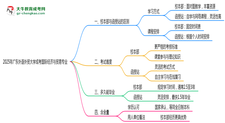 廣東外語外貿大學2025年成考國際經(jīng)濟與貿易專業(yè)校本部和函授站哪個更好？思維導圖