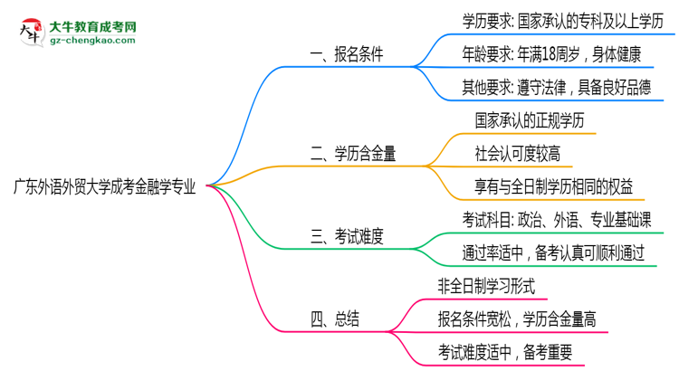 廣東外語(yǔ)外貿(mào)大學(xué)成考金融學(xué)專業(yè)是全日制的嗎？（2025最新）思維導(dǎo)圖